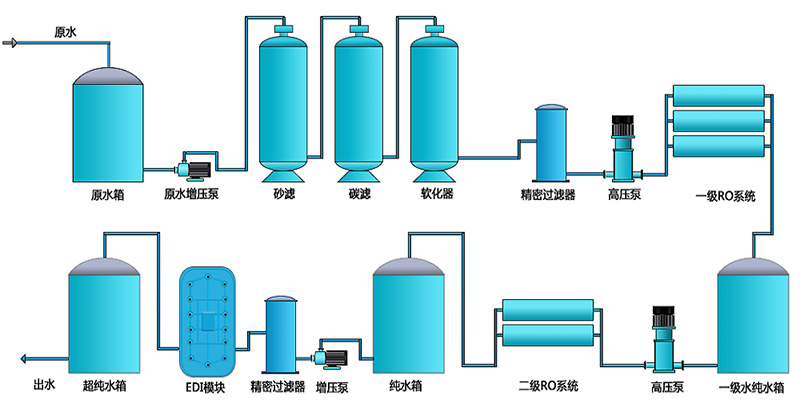 EDI除鹽水處理設(shè)備，EDI除鹽水處理系統(tǒng)