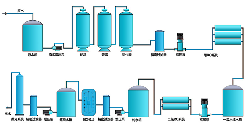 二級EDI純水設備，工業(yè)RO純水設備