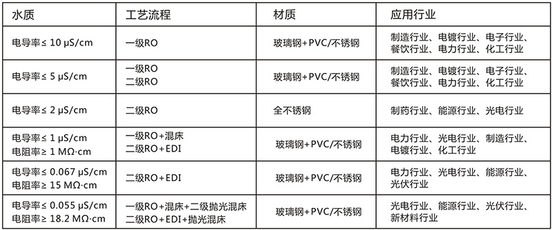 EDI除鹽水處理設(shè)備，EDI除鹽水處理系統(tǒng)