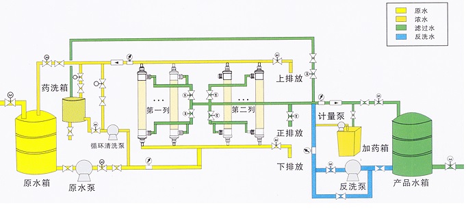 超濾水處理設(shè)備，超濾水處理系統(tǒng)