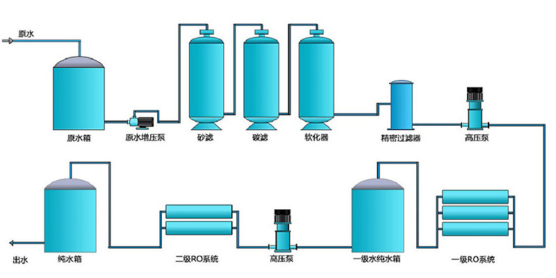 電鍍行業(yè)純水設(shè)備，電鍍純水裝置